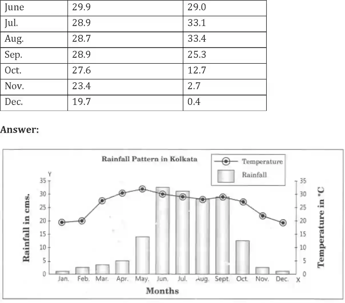 NCERT-Solution-Class-12-Geography-Practical-Work-in-Geography-Graphical-Representation-of-Data-159-page-14
