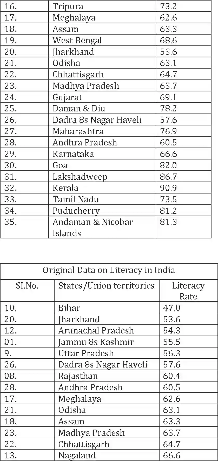 NCERT-Solution-Class-12-Geography-Practical-Work-in-Geography-Graphical-Representation-of-Data-159-page-5
