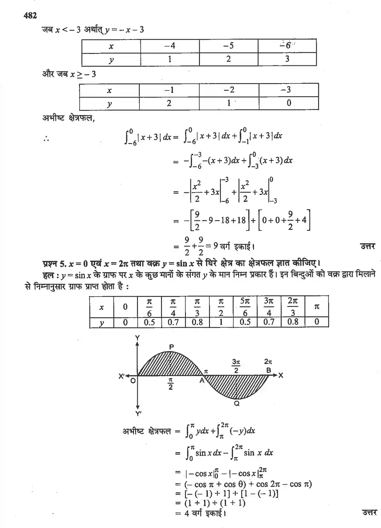 NCERT-Solution-Class-12-गणितII-समाकलनों-के-अनुप्रयोग-4511-page-20