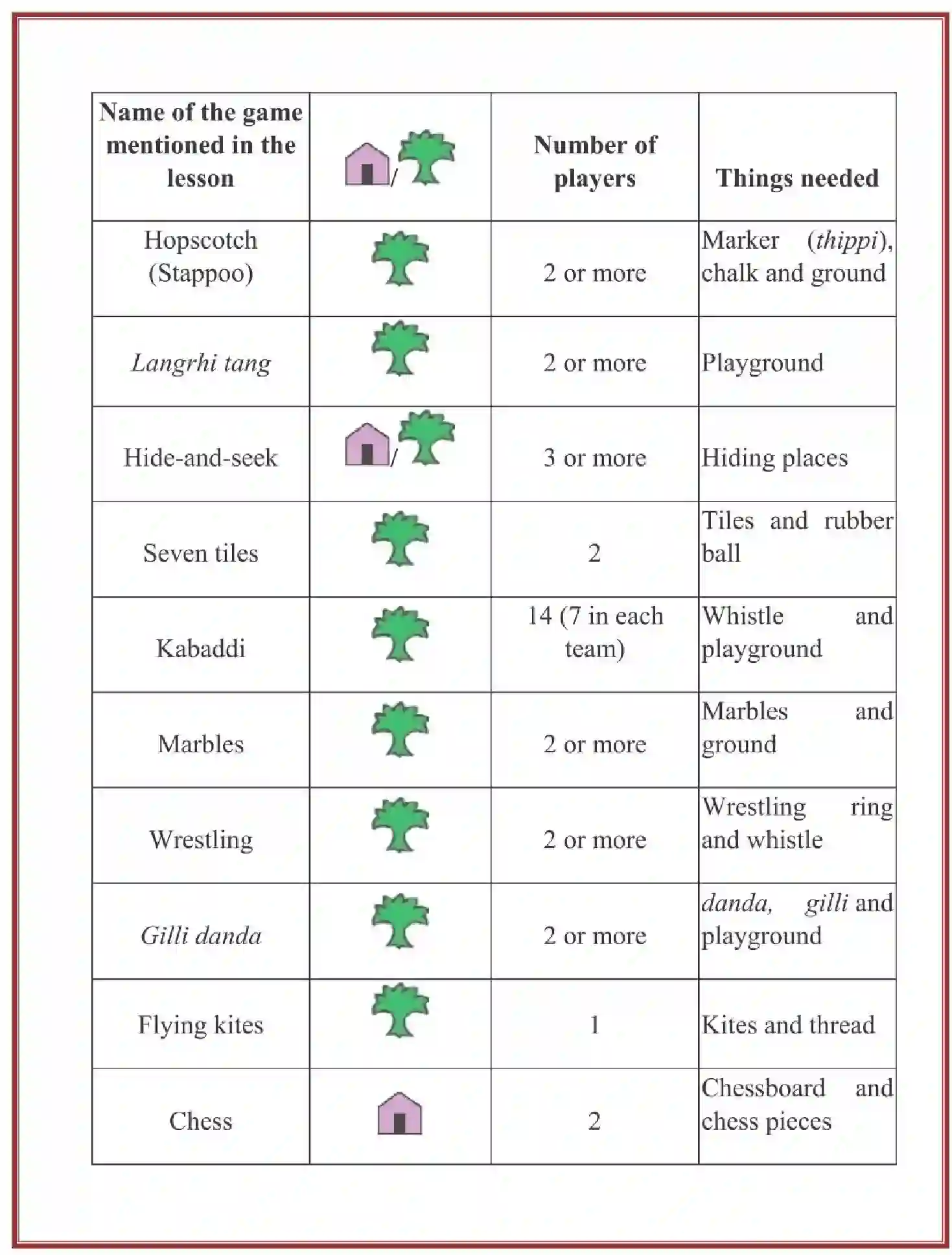 NCERT-Solution-Class-3-Looking-Around-EVS-Chapter-16-Games-We-Play-4240-page-2