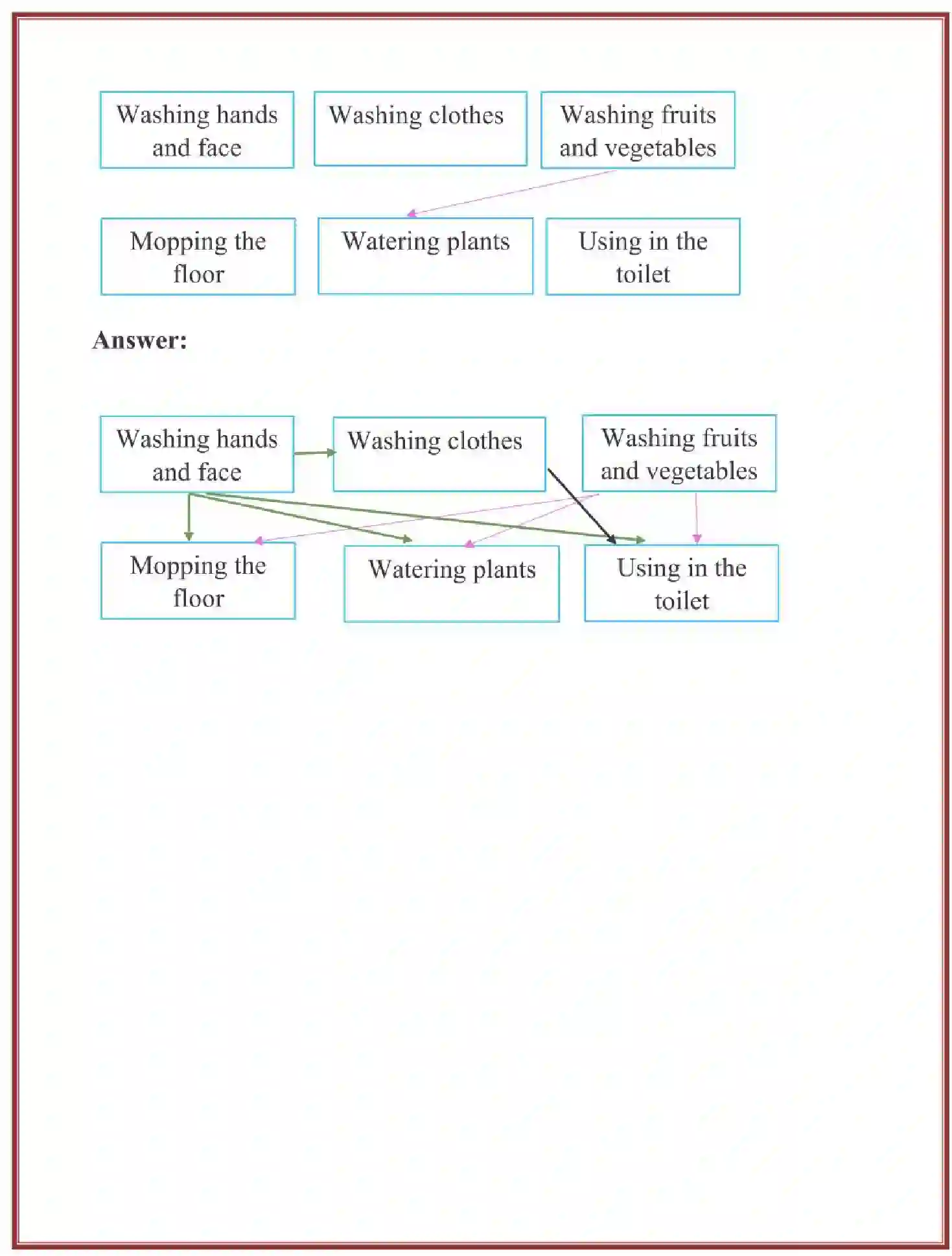 NCERT-Solution-Class-3-Looking-Around-EVS-Chapter-20-Drop-By-Drop-4244-page-3