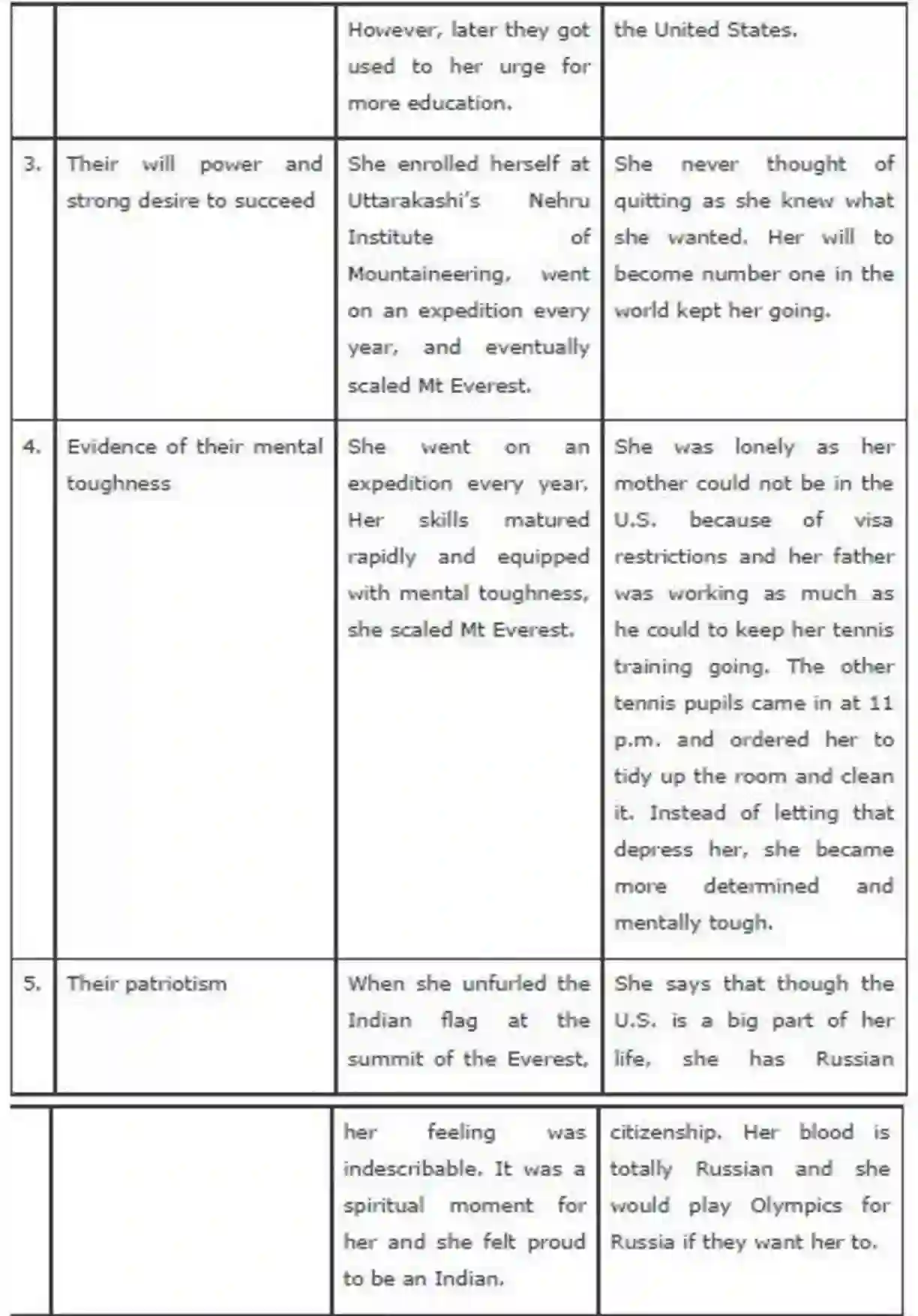 NCERT-Solution-Class-9-Beehive-Reach-For-The-Top-4985-page-7